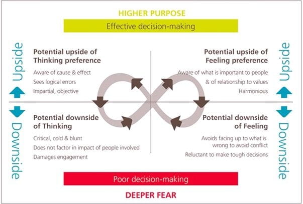 Polarity management