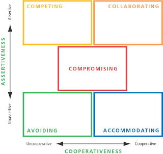 TKI conflict-handling modes