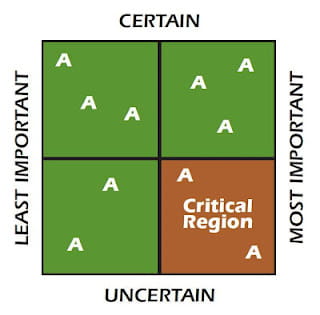 Assumptional analysis and conflict modes