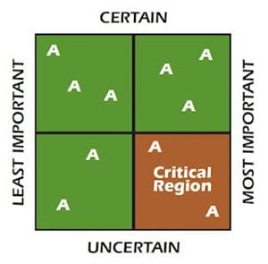 Assumptional analysis and conflict modes