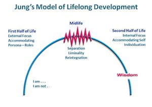 Jung's model of lifelong development