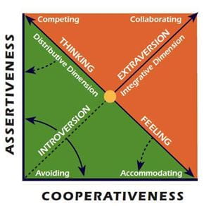 Correlating the Myers-Briggs Type Indicator® assessment with the TKI assessment 