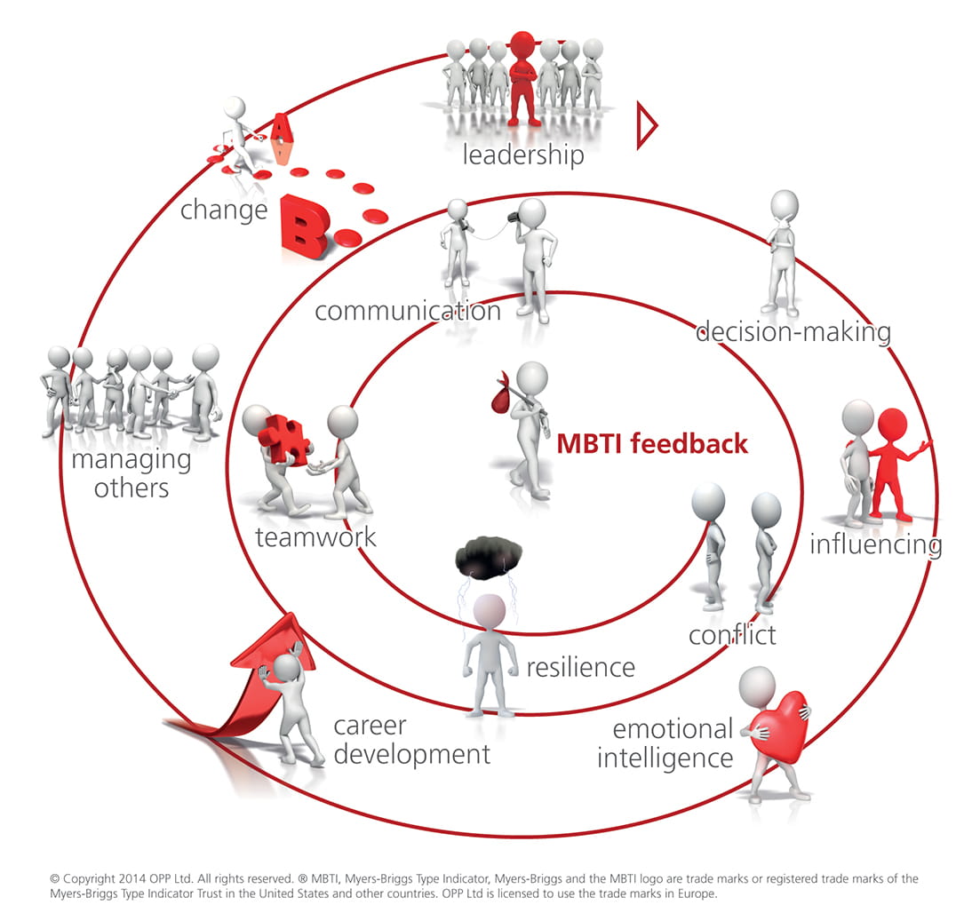 MBTI journey