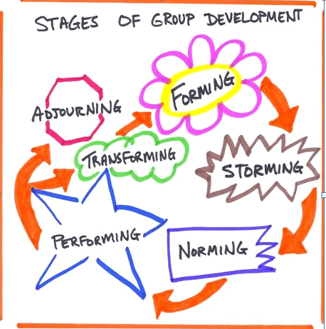 Sketch of Tuckman's model