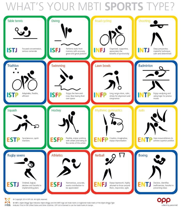 Sporting MBTI types table