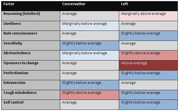 Table for politics blog post