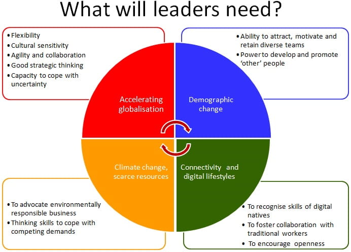 What will leaders need slide