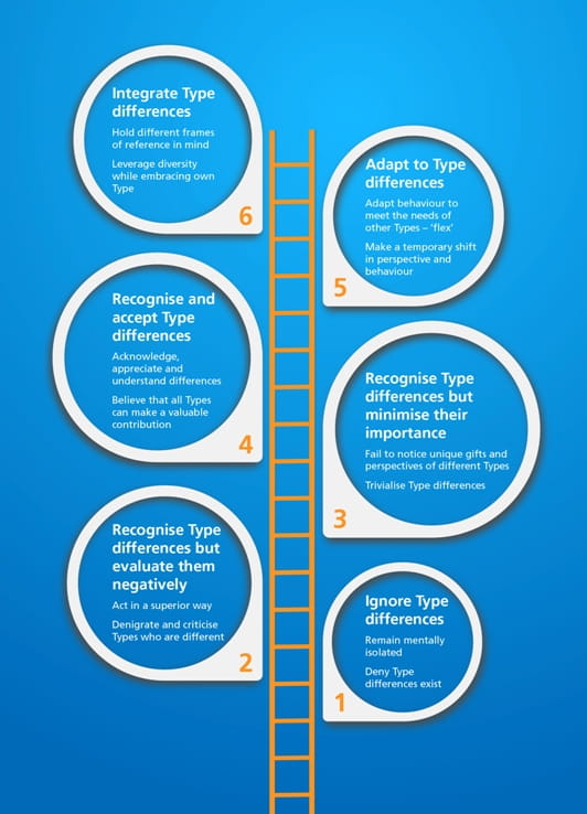 Self development ladder