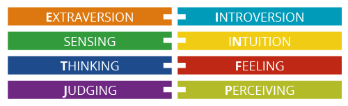 MBTI Preference table minus descriptions