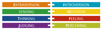 MBTI Preference table minus descriptions