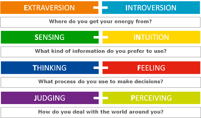 MBTI preference pairs