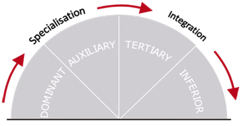 MBTI functions