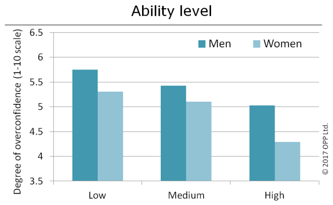 Men and women confidence in decision making