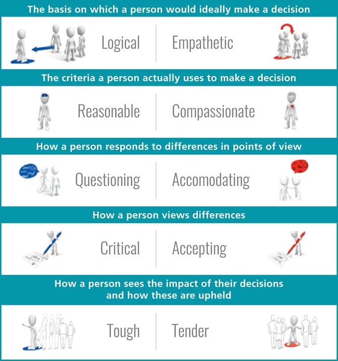 MBTI decision making thinking feeling preference