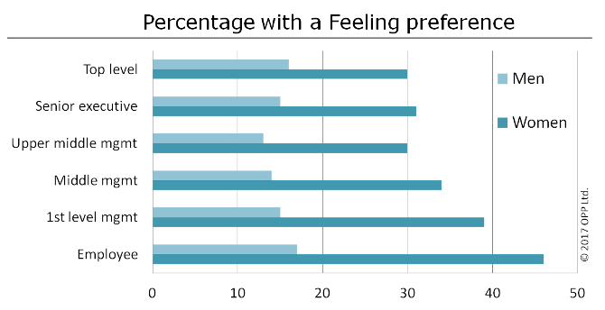 MBTI Feeling preference gender difference