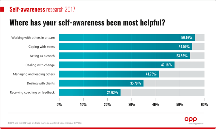 Where has your selfawareness - graph