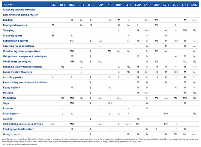 effectiveness of well being activities by type