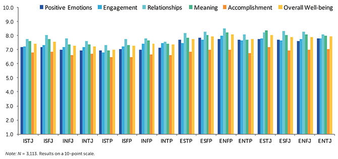 workplace well being based on type