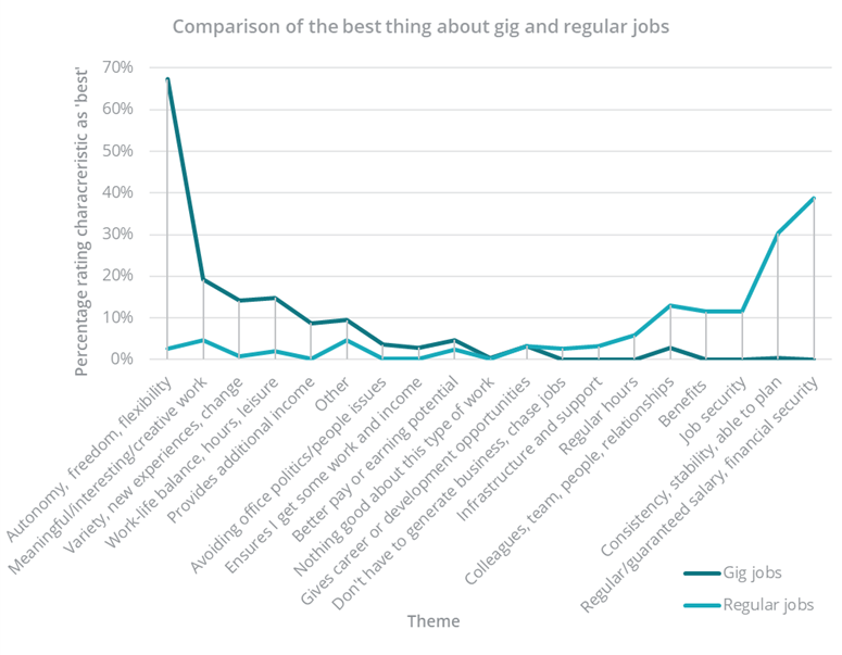 Comparison of gig jobs and regular jobs
