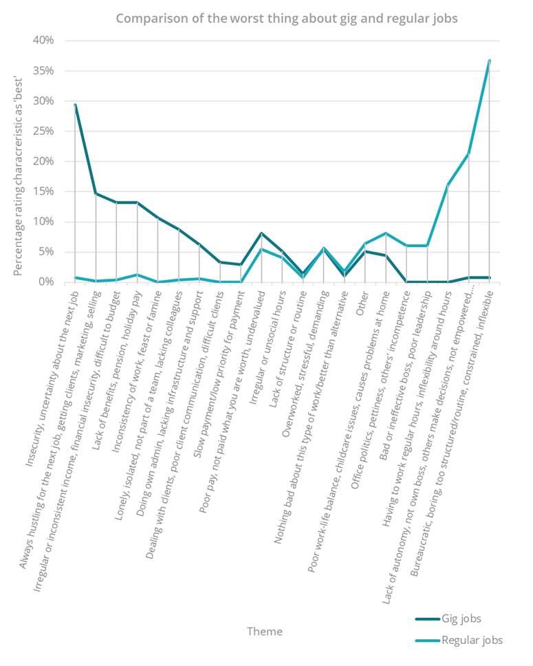 Comparison the worse things about of gig jobs and regular jobs