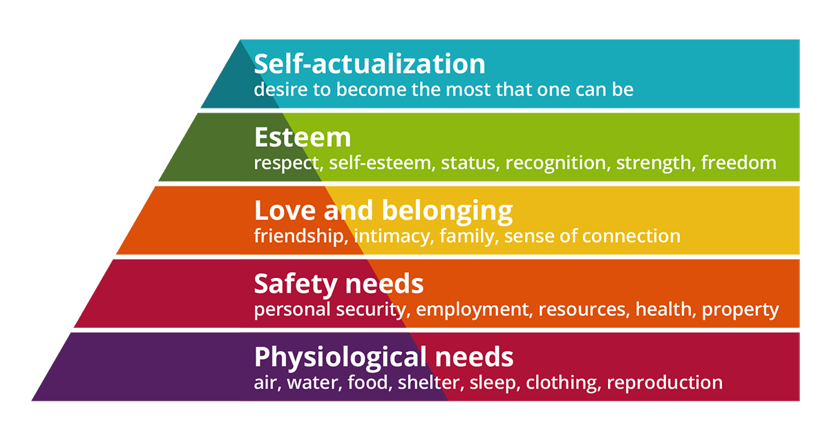 graph of Maslow’s hierarchy of needs