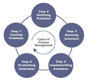 Cycles of problem management