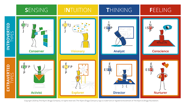 MBTI Core Characters 150916