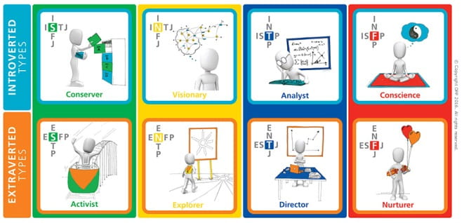 Core Characters of MBTI Type