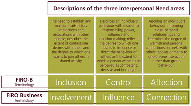 FAQs Regarding The FIRO Instrument | The Myers-Briggs Company