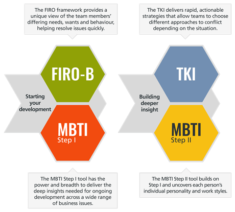 Not sure where to start? See which tools work best for team development