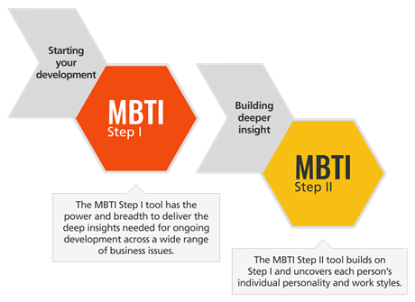 Improve communication with MBTI