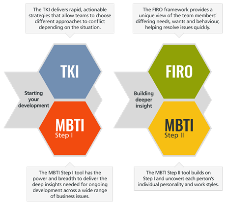 See which psychometric tools we recommend for dealing with conflict