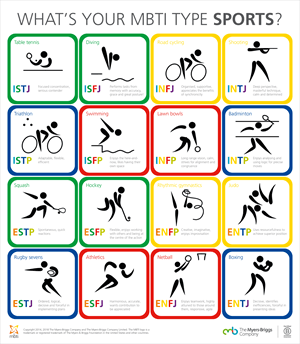 What is your MBTI Type of Sport?