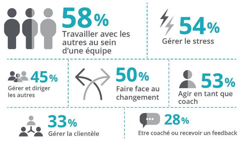 Gérer le stress
