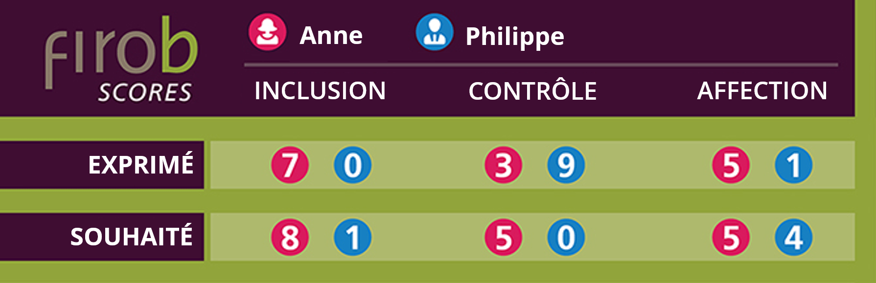 Scores FIRO : Anne et Philippe