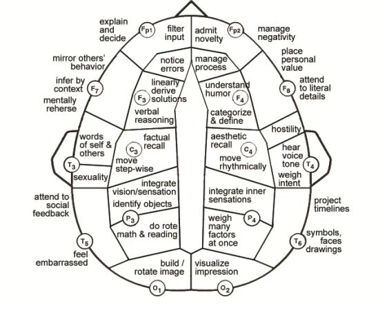 Brain-savvy coaching