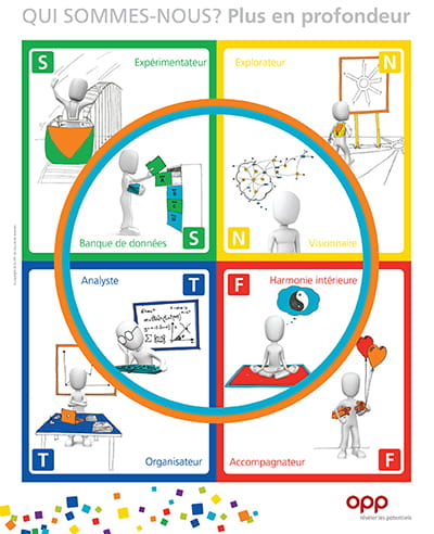 Affiche Essence des types MBTI