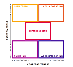 The TKI conflict styles