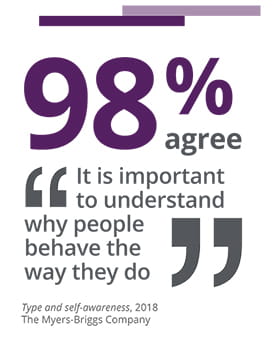 98% agree it is important to understand why people behave the way they do