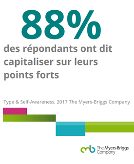 88% des répondants ont dit capitaliser sur leurs points forts