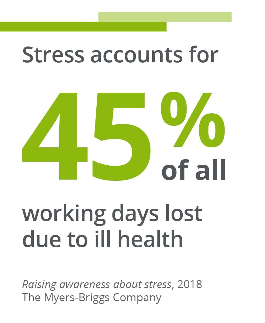 Stress accounts for 45% of all working days lost due to ill health
