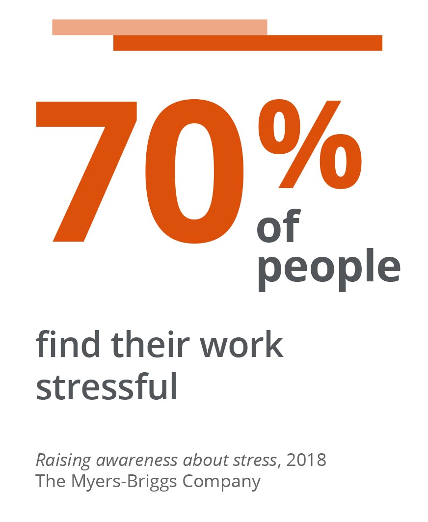 70% of people find their work stressful